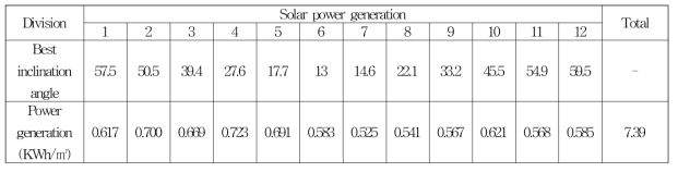 Monthly power generation when applying the best monthly tilt angle of solar cell module(DAEJEON City)