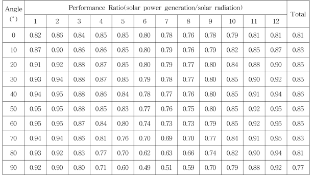 Monthly Performance ratio by tilt angle of solar cell module(DAEJEON City)