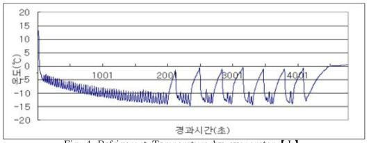 Refrigerant Temperature by evaporator【Ⅰ】