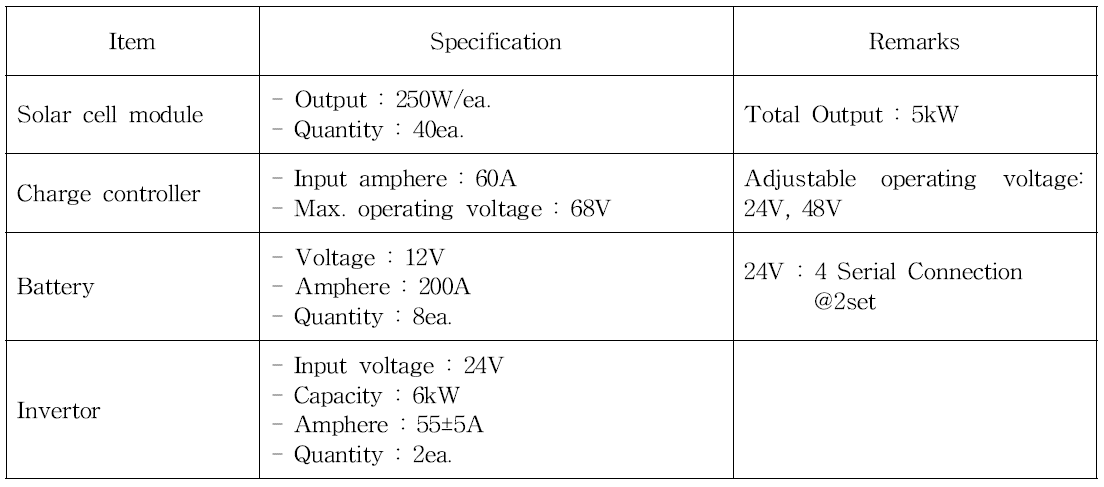 Specification of experimental photovoltaic power system of battery type