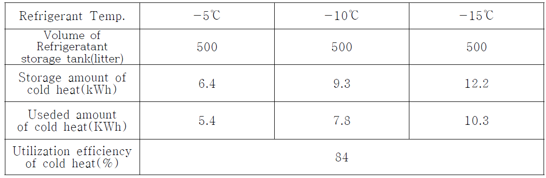 Storage amount & utilization efficiency of cold heat