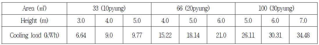 Calculated cooling load for cold store