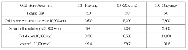 Required area of Solar cell module