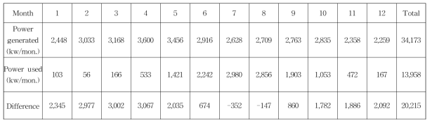 Annual amount of generated and used electricity of prototype solar cold store