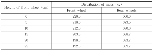 3륜 승용관리기 시작기의 전륜의 높이에 따른 전륜과 후륜의 하중분포