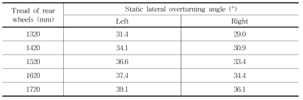 후륜 폭의 변화에 따른 좌·우 정적 횡전도 각