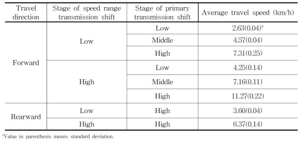 변속단수별 주행속도