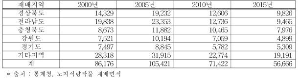 콩 주요 재배지역 및 면적 (단위 : ha)