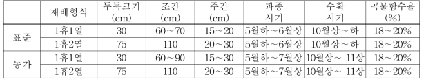 콩 재배양식 및 파종·수확 시기