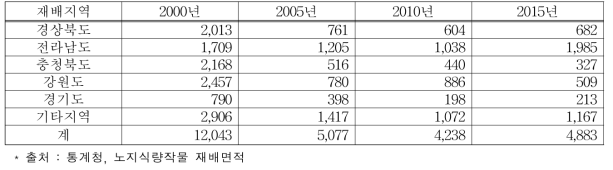 팥 주요 재배지역 및 면적 (단위 : ha)