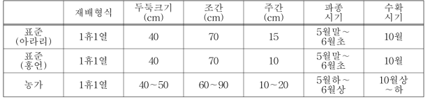 팥 재배양식 및 파종·수확 시기