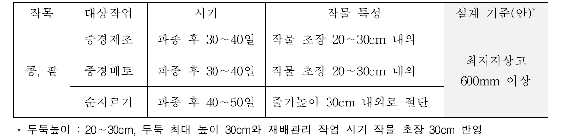 시작기 최저지상고 설계기준 도출