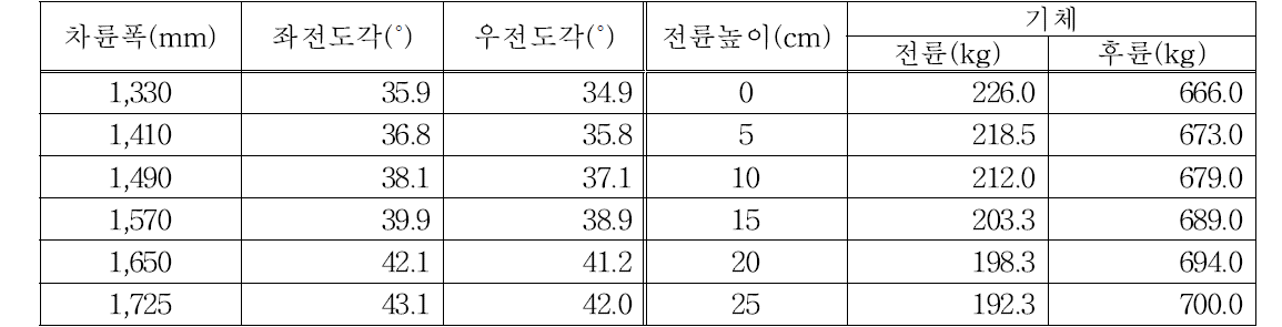 차륜폭 요인 횡전도각 및 경사에 따른 하중분포 분석