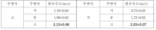 시험장치 단수별 주행속도