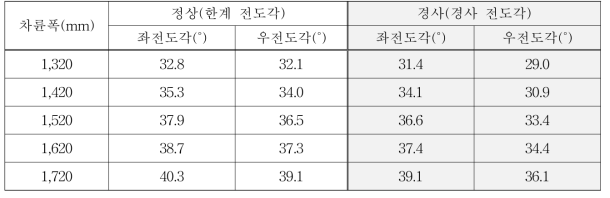 시험장치 좌·우 전도각 분석