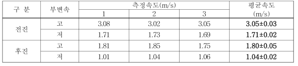 시작기 단수별 주행속도