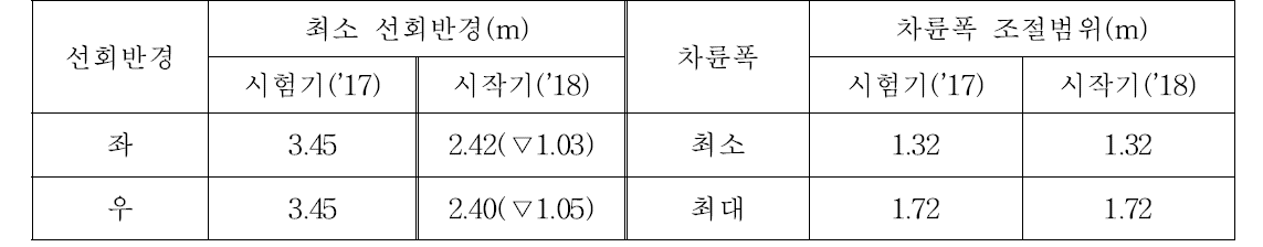 시작기 선회반경 및 차륜폭 조절범위