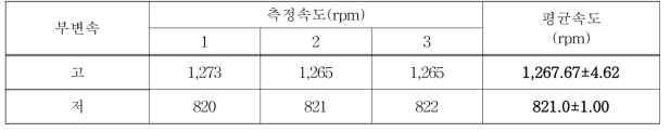 시작기 mid-PTO 성능 분석