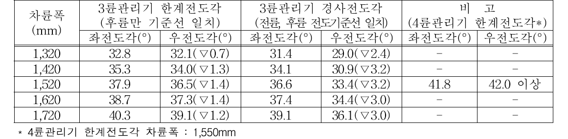 3륜 승용관리기 시작기 좌·우 전도각 분석