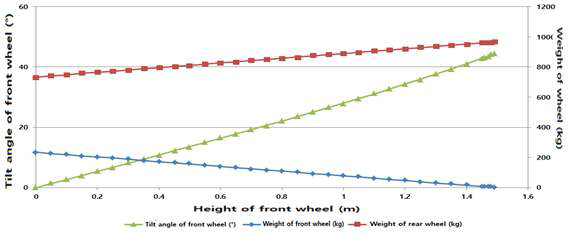 전륜 높이에 따른 전륜, 후륜 하중 변화