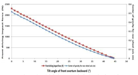 전륜 경사에 따른 무게중심 및 전륜 전도하중 변화