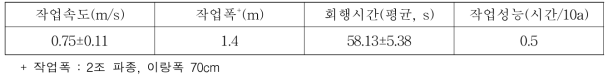 3륜 승용관리기 및 파종작업기 포장성능