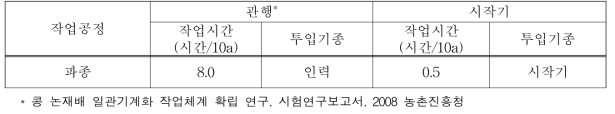 3륜 승용관리기 및 파종작업기 작업성능 분석