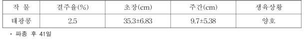 중경제초 현장적응 시험 공시작물 조건