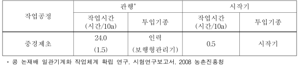 3륜 승용관리기 및 중경제초 작업기 작업성능 분석