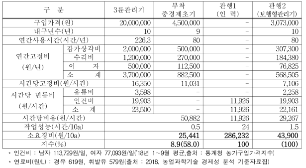 3륜형승용관리기 및 중경제초 작업기 경제성 분석