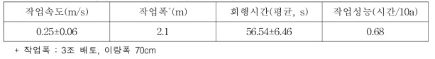 3륜 승용관리기 및 중경배토 작업기 포장성능