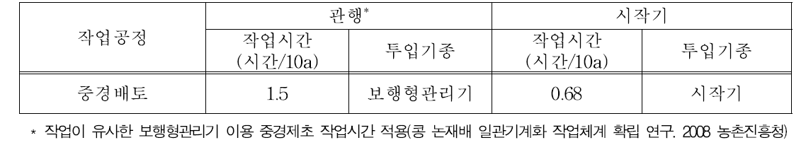 3륜 승용관리기 및 중경배토 작업기 작업성능 분석