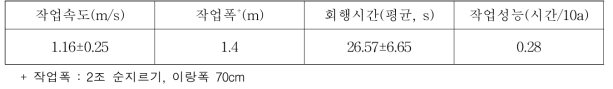 3륜 승용관리기 및 순지르기 작업기 포장성능