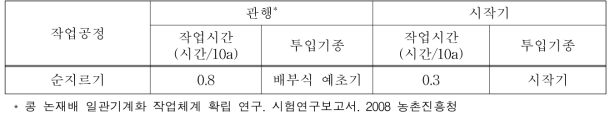 3륜 승용관리기 및 순지르기 작업기 작업성능 분석