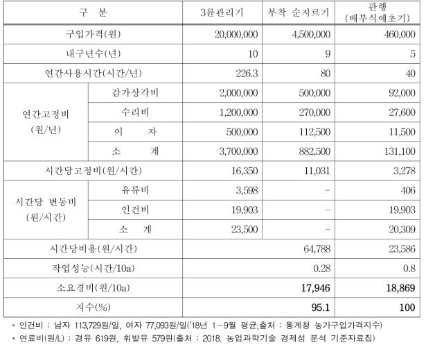 3륜형승용관리기 및 순지르기 작업기 경제성 분석