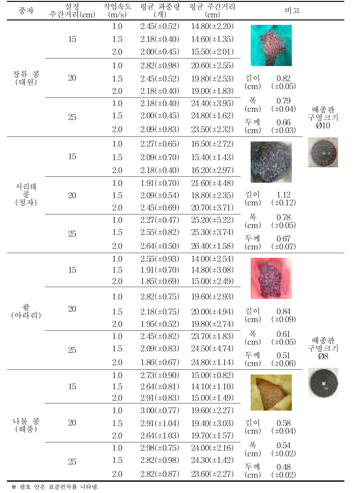 종자배출장치 파종성능