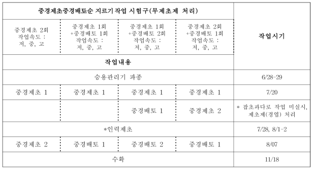 시험 포장 2의 시험구 배치 및 작업처리 내용