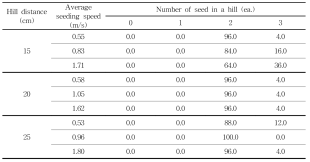 주당 파종 종자 수에 따른 비율 분포