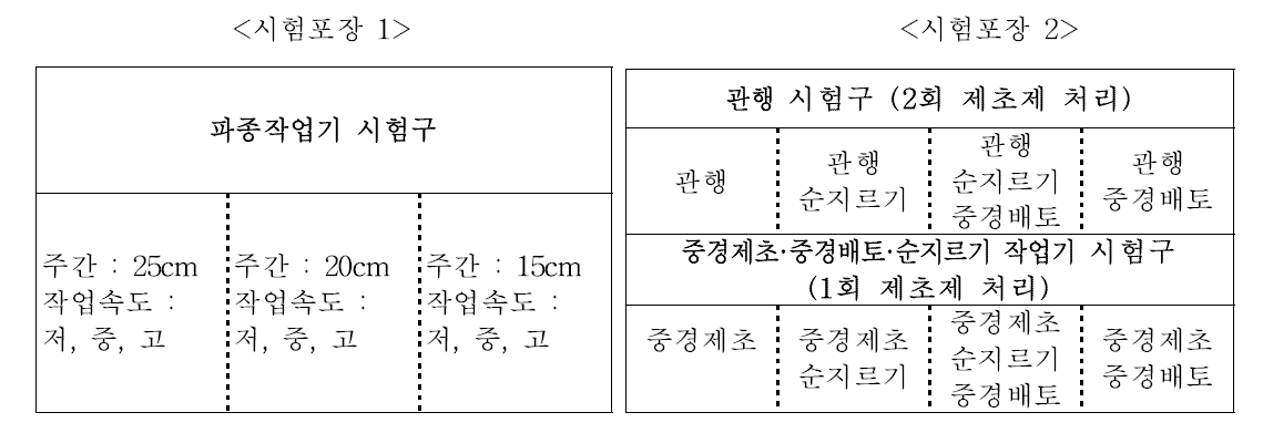 시험구 배치 및 작업처리 내용