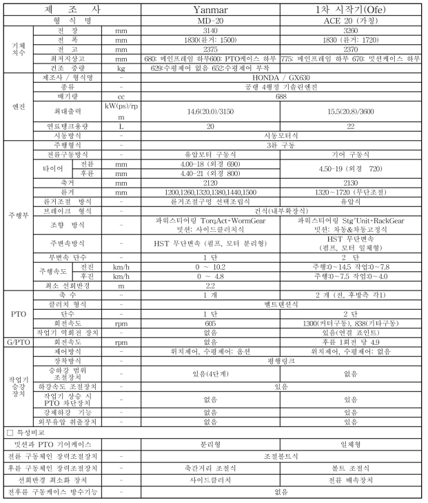 3륜 승용관리기 주요 사양 비교