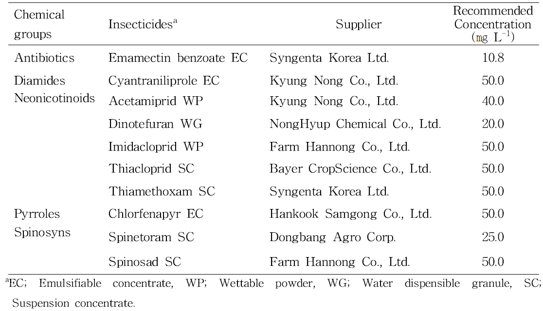 Insecticides and their recommended concentrations
