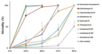 Mortality (mean±S.E., %) in seven local Trips palmi populations exposed to recommended concentration of each insecticides measured at every 24 h intervals during the 96 h of exposure period