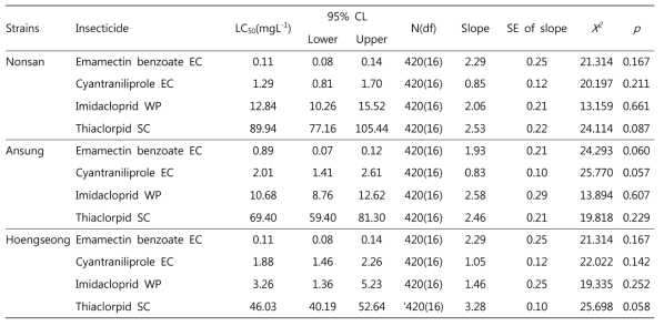 LC50 value of 4 insecticides to 3 local populations of Thrips palmi