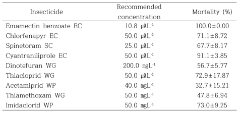 Mortality in recommended concetrations of 9 insecticdes to Thrip palmi Suncheon local strain