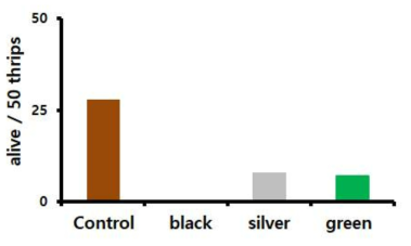Numbers of alive Frankliniella occidentalis adults in colored mulches in laboratoryㅇ (Round plastic dish, Φ100× 40 mm3)