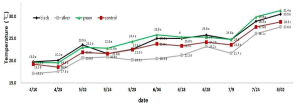 Undergroud temperature of colored mulching greenhouse