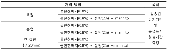 Media composition for incubation and investigating fungicide effect of cucumber powdery mildew