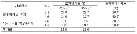 Conidia germination rate on WA amended four pesticide(recommended and 2x dilution)