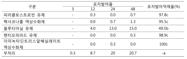 Inhibit rate of fungicides for conidia germination(Sang-ju)