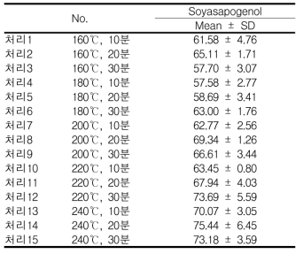녹두(원료곡) soyasapogenol 함량 변이 비교 (μg/g, dry basis, n=3)